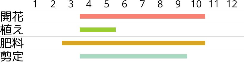 デュランタ・宝塚の開花時期…植え付け・植え替え時期…肥料時期…剪定時期…月別スケジュールです。